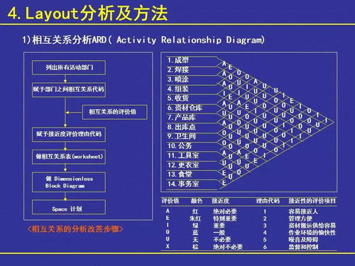 工厂的布局分析和设计,重要重要很重要