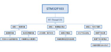 基于STM32F103与RT-Thread操作系统的M5311 NB模组物联网项目毕业设计方案策划与公关服务