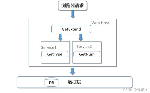 使用SOA库ABP搭建微服务项目框架（三） 项目改造与公关服务实践