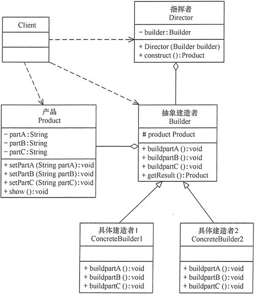 设计模式 二 创建型模式之单例模式 原型模式 工厂方法模式 抽象工厂模式和建造者模式