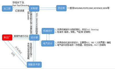 工厂自动化生产线是如何设计并组装的 项目策划与公关服务的深度解析